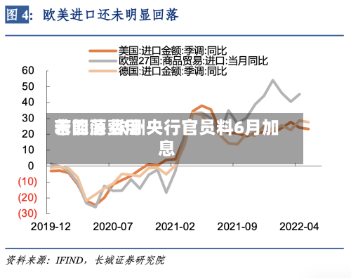 若能源费用未回落 欧洲央行官员料6月加息-第3张图片