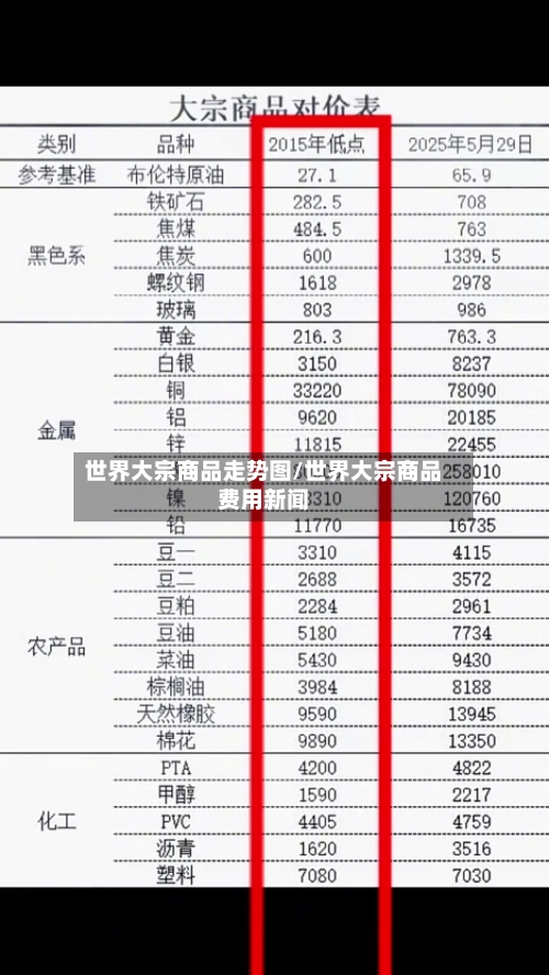世界大宗商品走势图/世界大宗商品费用新闻-第1张图片