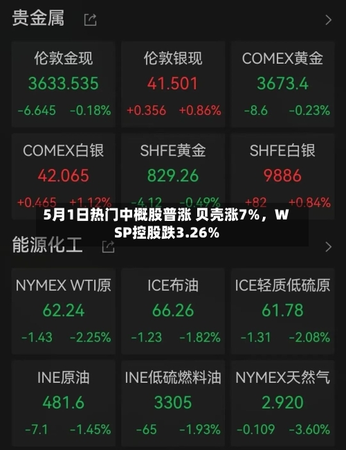 5月1日热门中概股普涨 贝壳涨7%，WSP控股跌3.26%-第2张图片