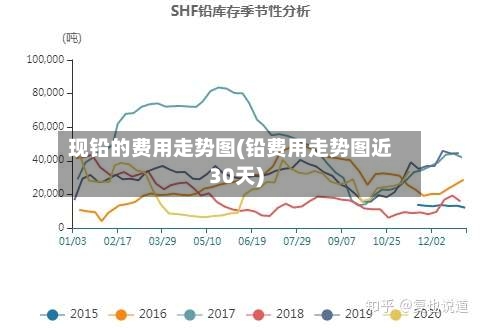 现铅的费用走势图(铅费用走势图近30天)-第2张图片