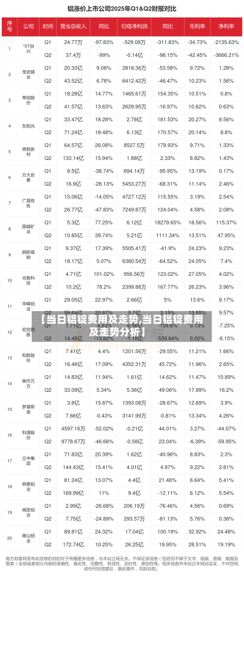 【当日铝锭费用及走势,当日铝锭费用及走势分析】-第1张图片