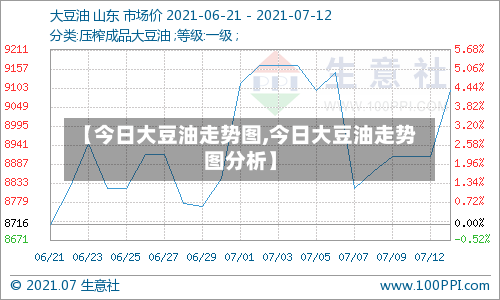【今日大豆油走势图,今日大豆油走势图分析】-第1张图片