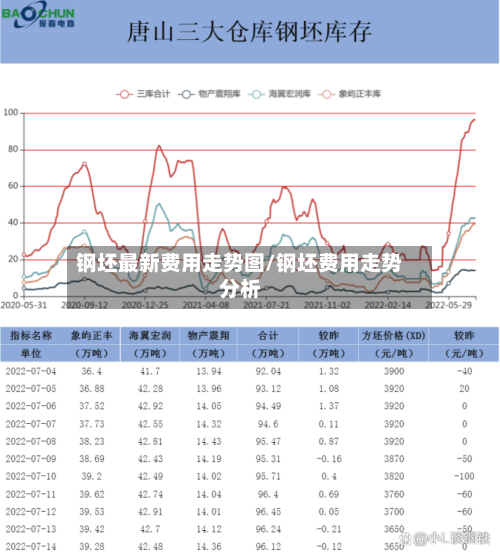 钢坯最新费用走势图/钢坯费用走势分析-第2张图片
