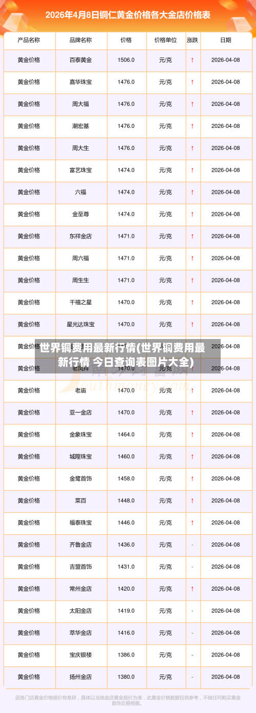 世界铜费用最新行情(世界铜费用最新行情 今日查询表图片大全)-第3张图片