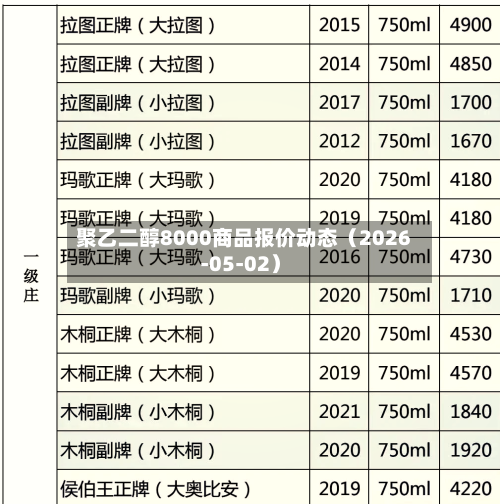 聚乙二醇8000商品报价动态（2026-05-02）-第1张图片