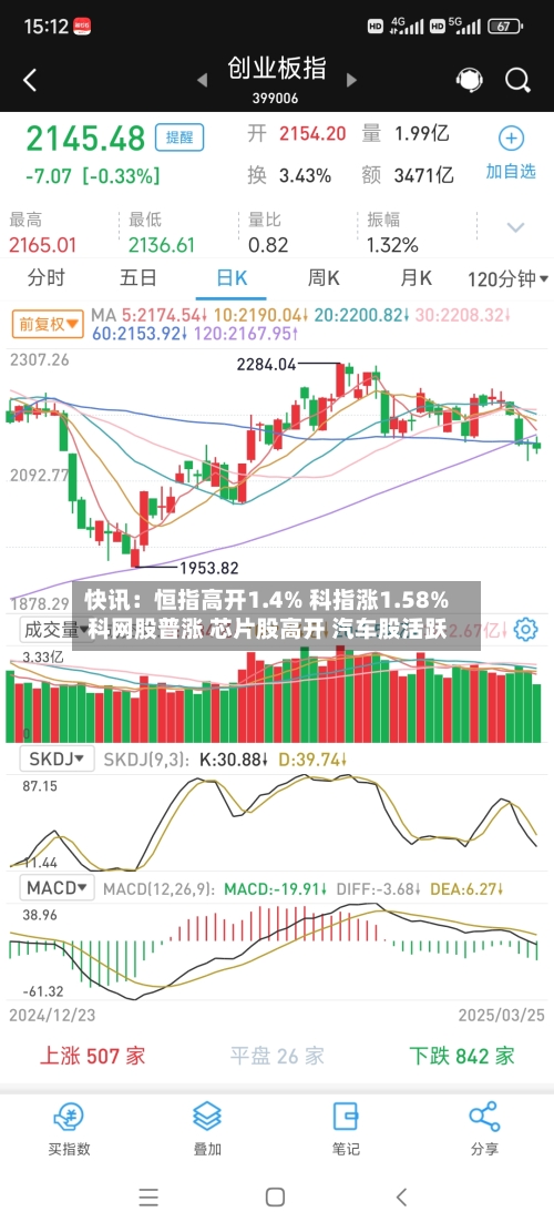 快讯：恒指高开1.4% 科指涨1.58% 科网股普涨 芯片股高开 汽车股活跃-第3张图片
