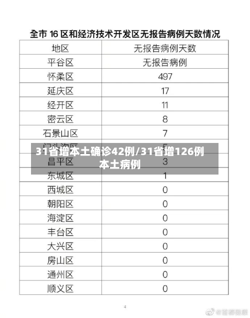 31省增本土确诊42例/31省增126例本土病例-第2张图片