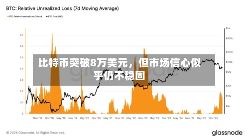 比特币突破8万美元，但市场信心似乎仍不稳固-第1张图片