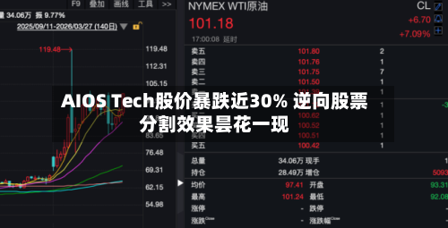 AIOS Tech股价暴跌近30% 逆向股票分割效果昙花一现-第1张图片