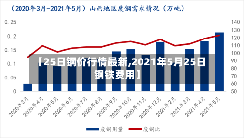 【25日钢价行情最新,2021年5月25日钢铁费用】-第1张图片