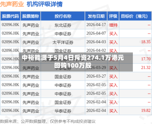 中裕能源于5月4日斥资274.1万港元回购100万股-第2张图片