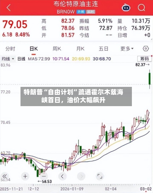 特朗普“自由计划”疏通霍尔木兹海峡首日	，油价大幅飙升-第1张图片